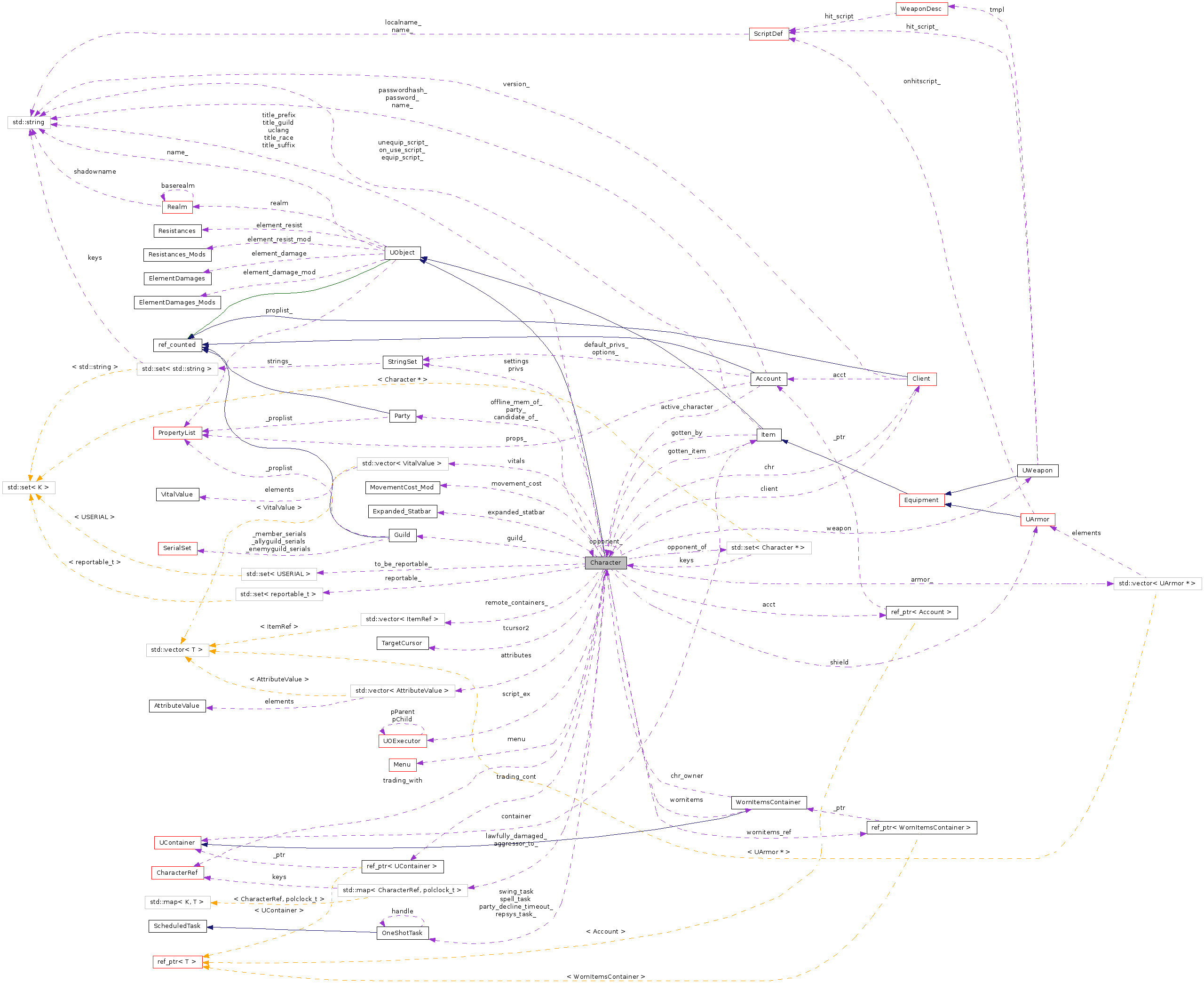 Collaboration graph