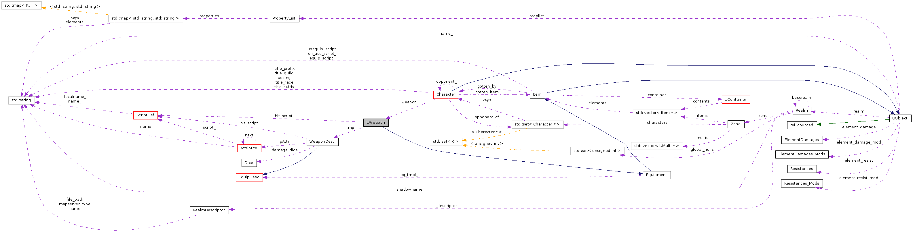 Collaboration graph