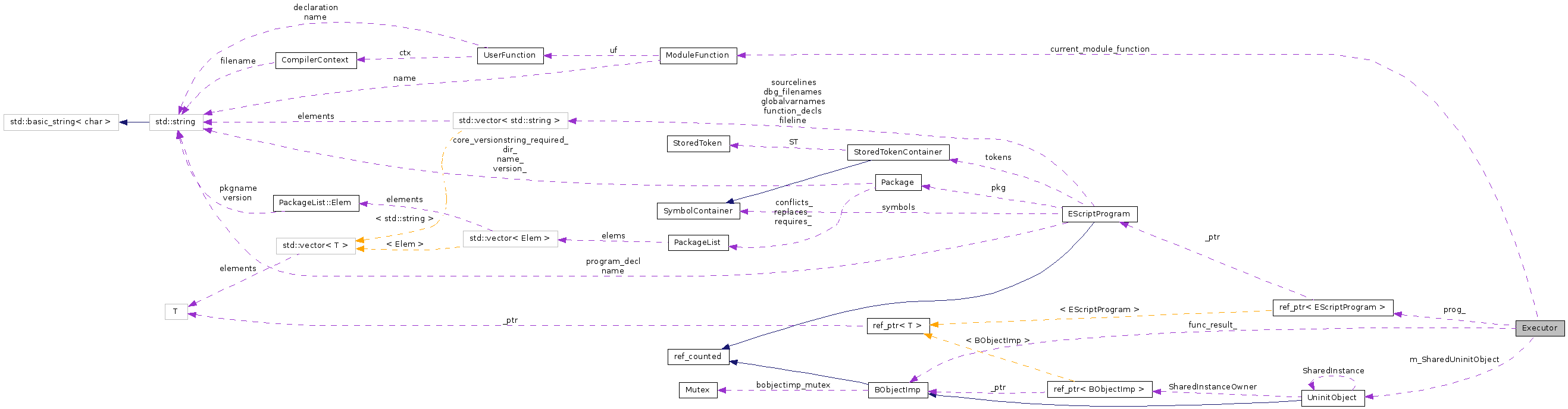 Collaboration graph