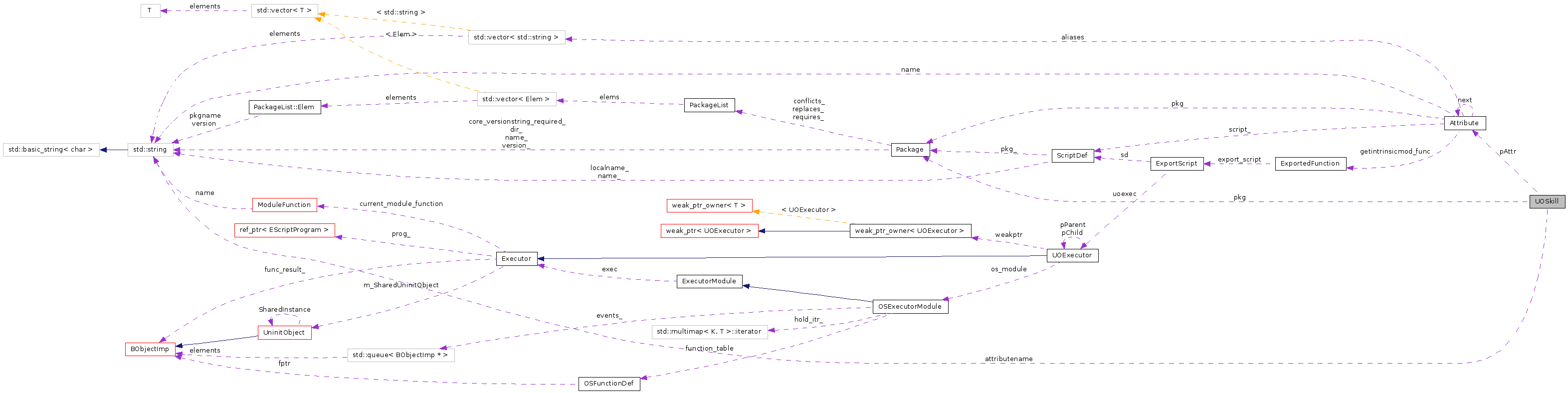 Collaboration graph