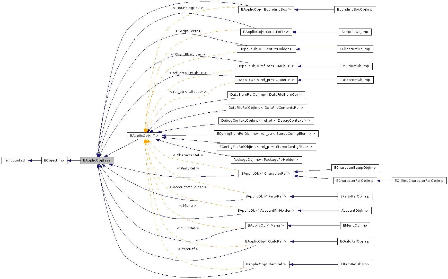 Inheritance graph