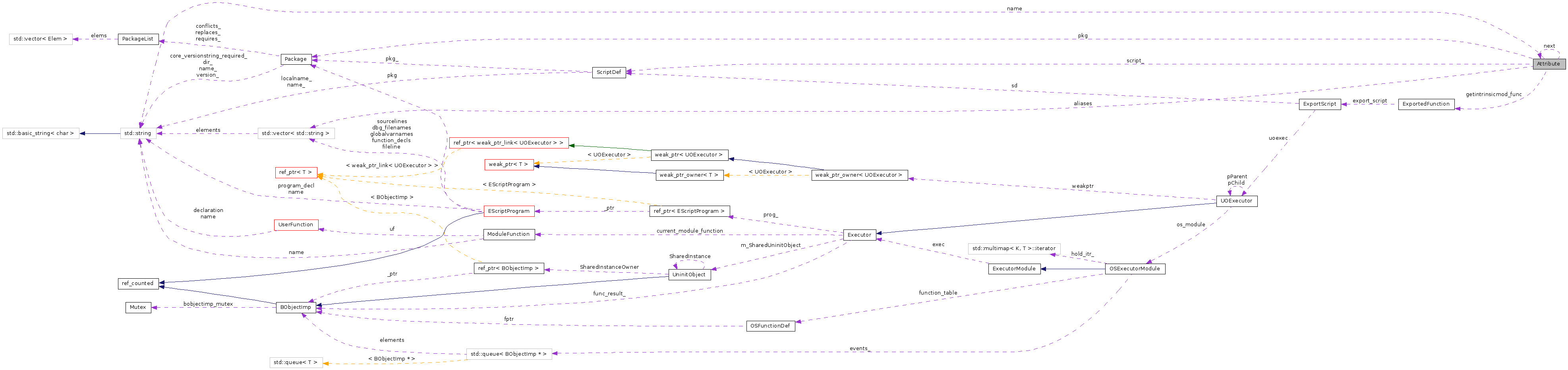 Collaboration graph