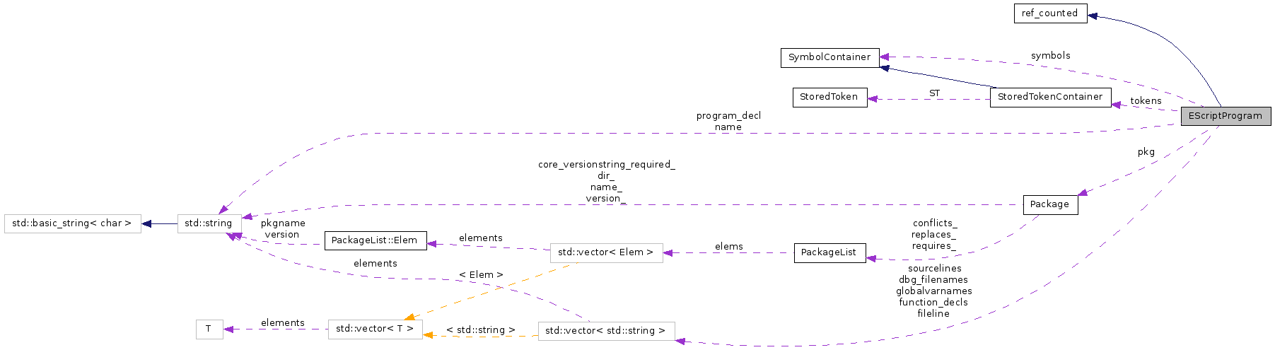 Collaboration graph