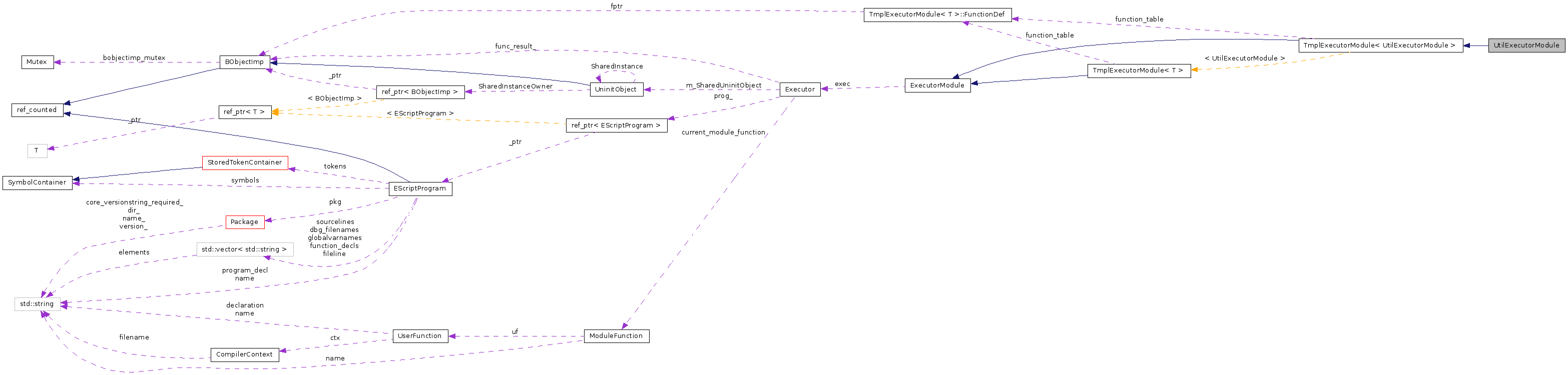 Collaboration graph