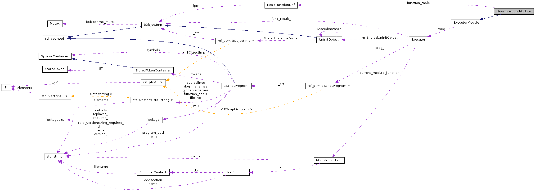 Collaboration graph