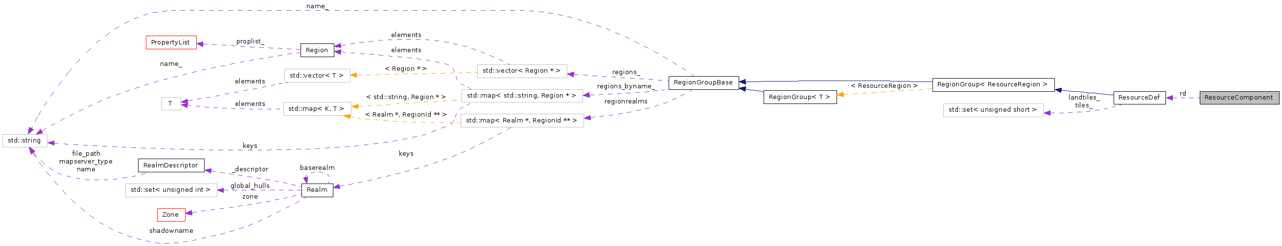 Collaboration graph