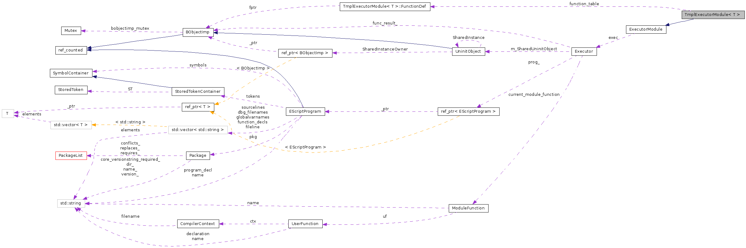 Collaboration graph