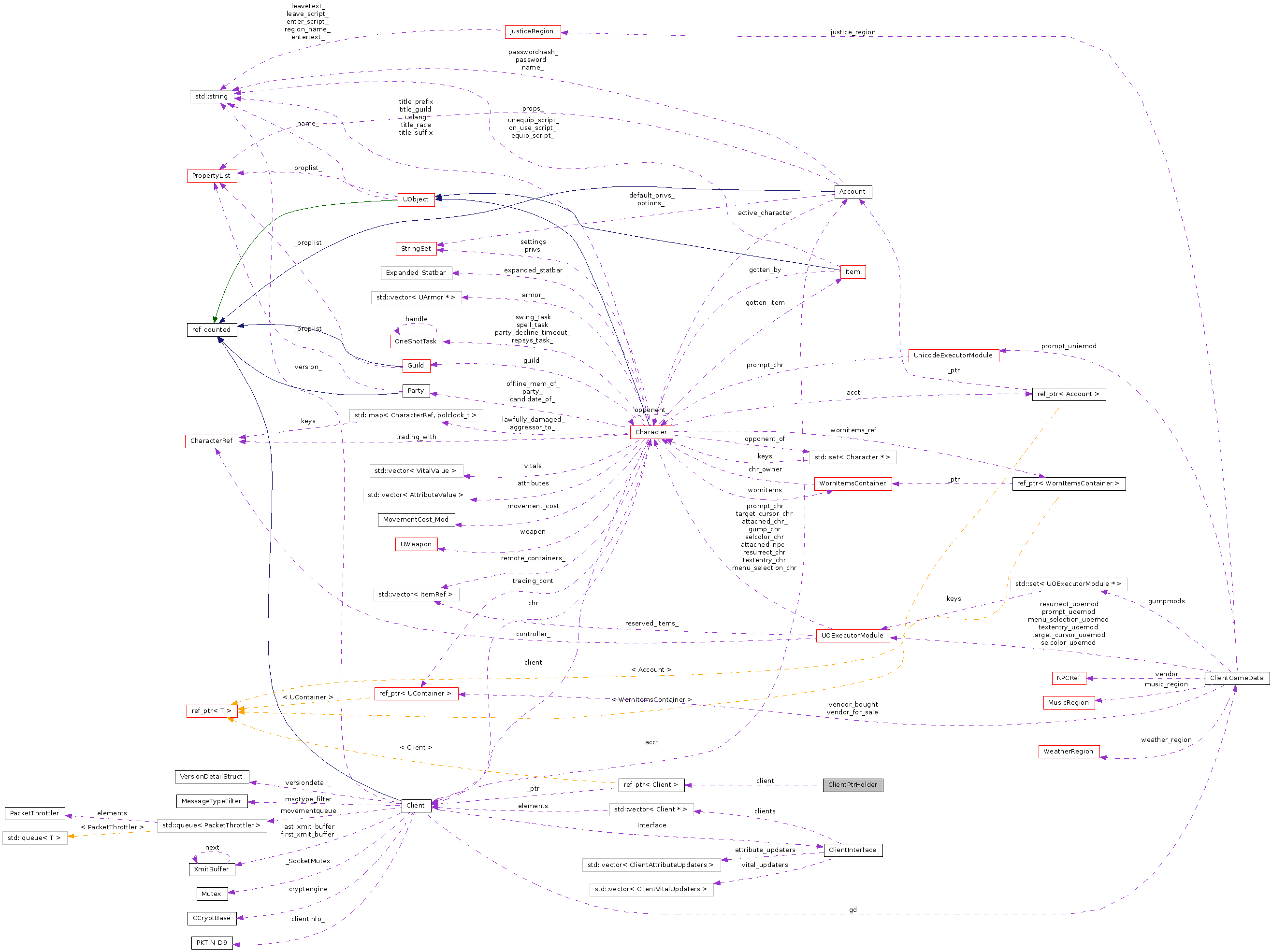 Collaboration graph