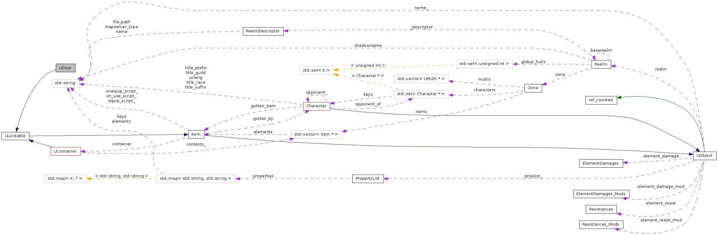 Collaboration graph