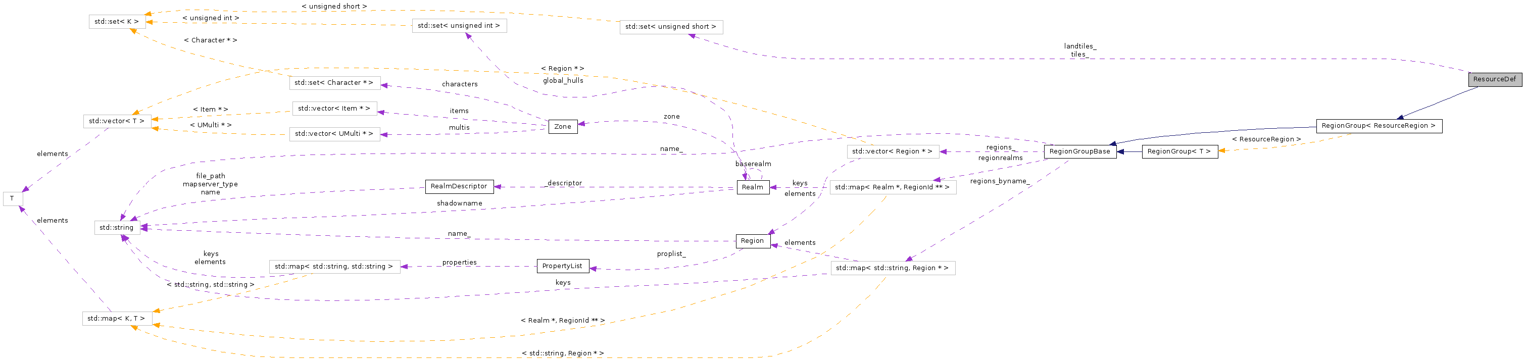 Collaboration graph