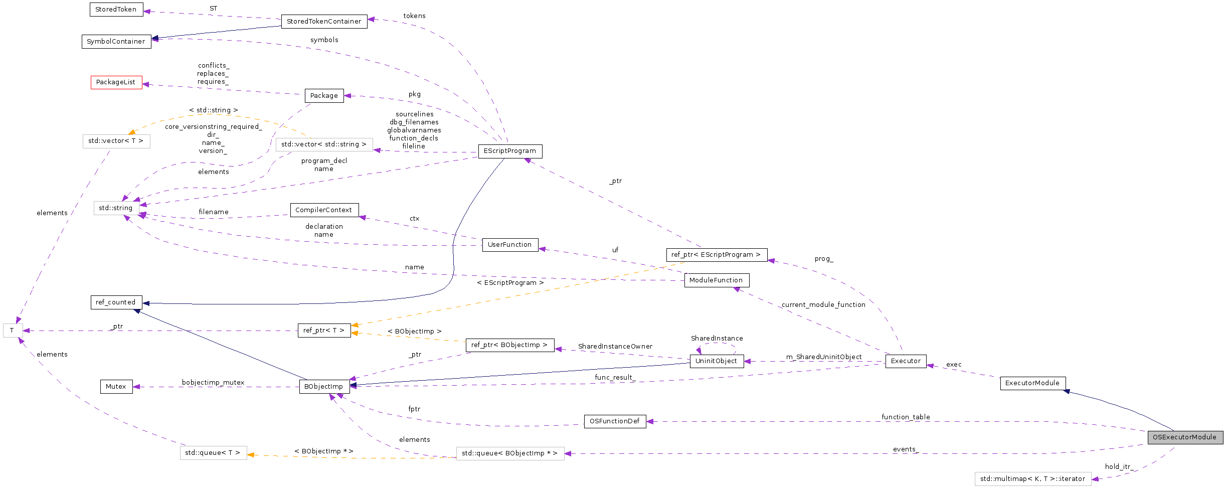 Collaboration graph