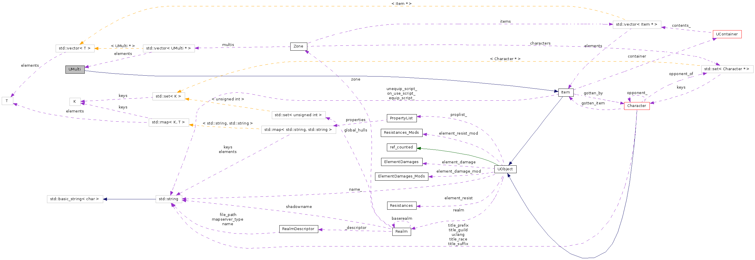Collaboration graph
