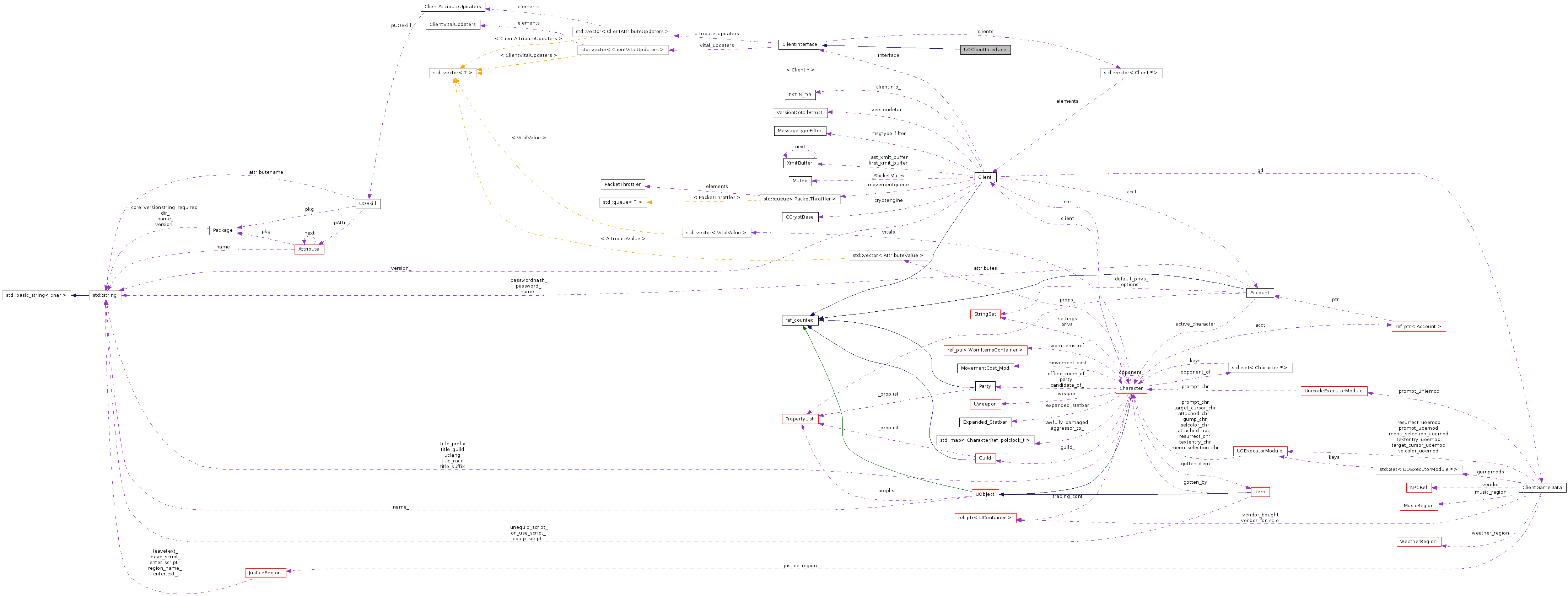 Collaboration graph