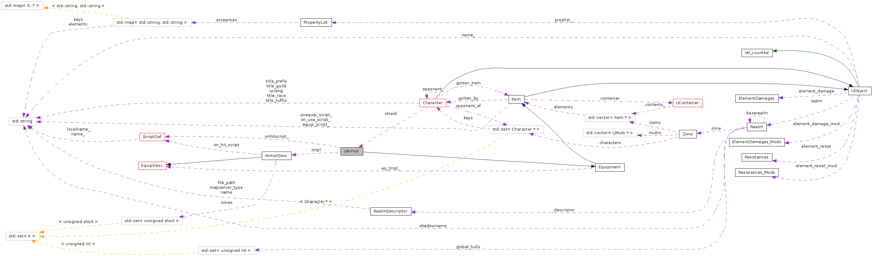 Collaboration graph