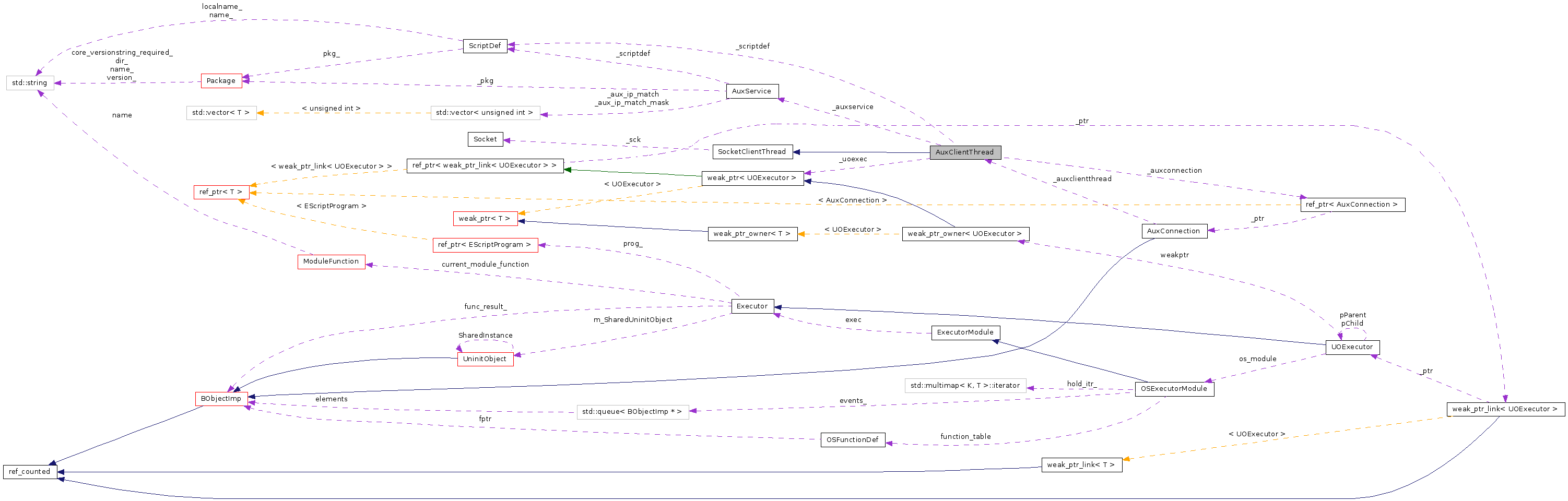 Collaboration graph
