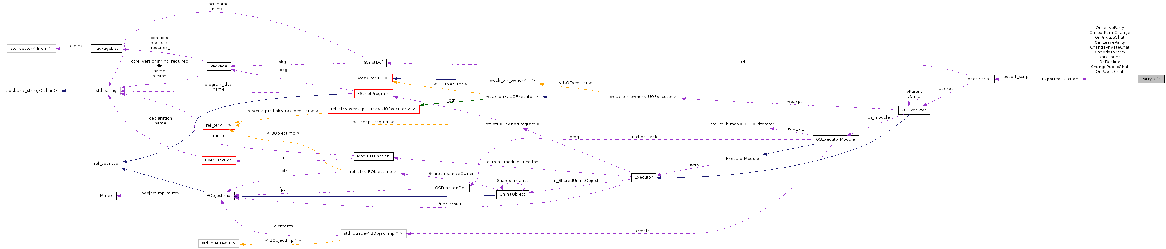 Collaboration graph