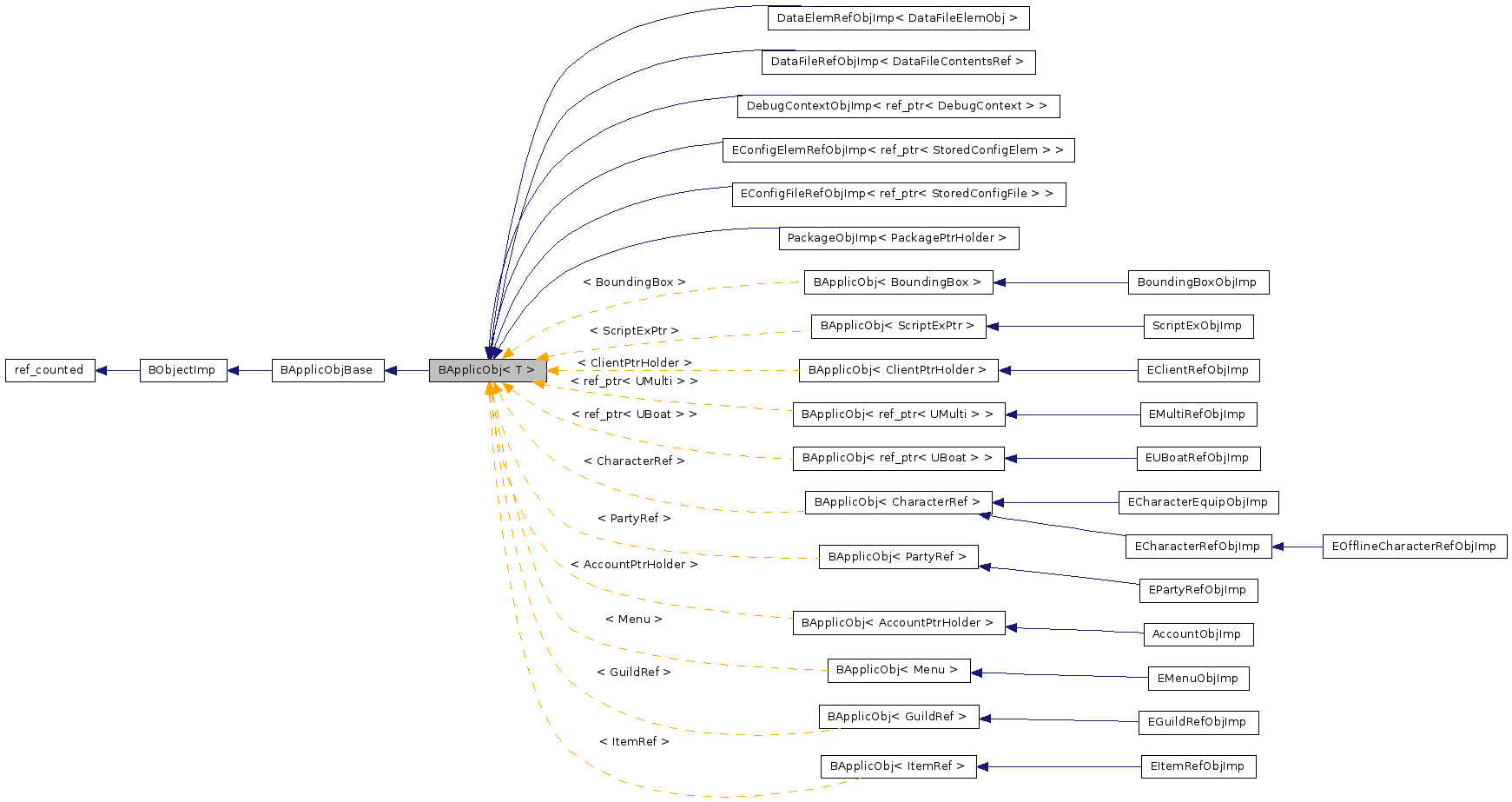 Inheritance graph