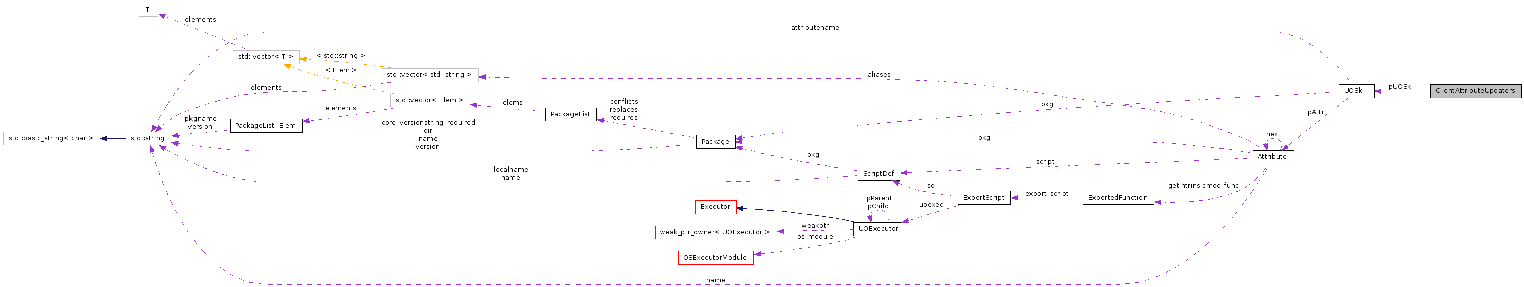 Collaboration graph