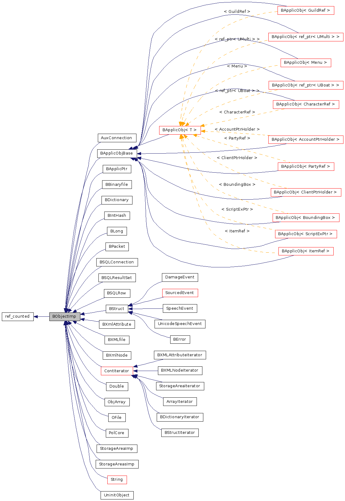 Inheritance graph