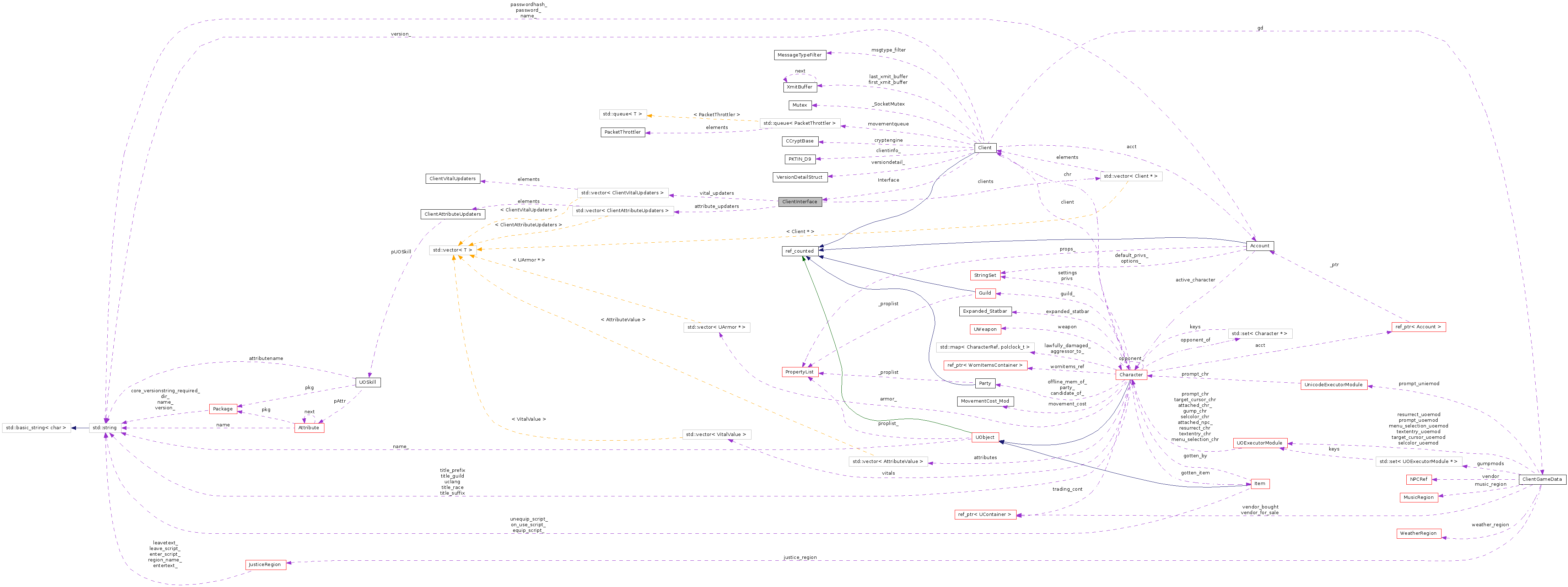 Collaboration graph
