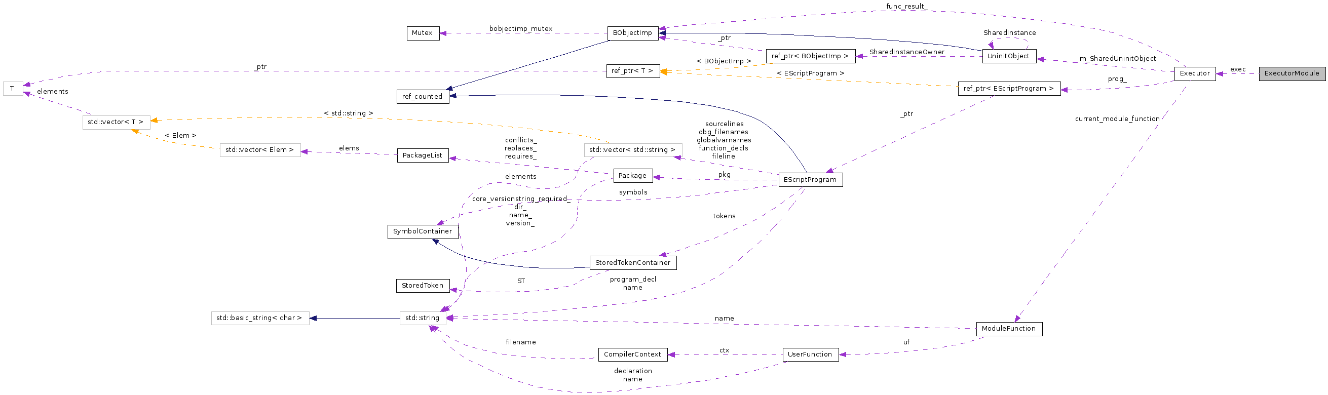 Collaboration graph