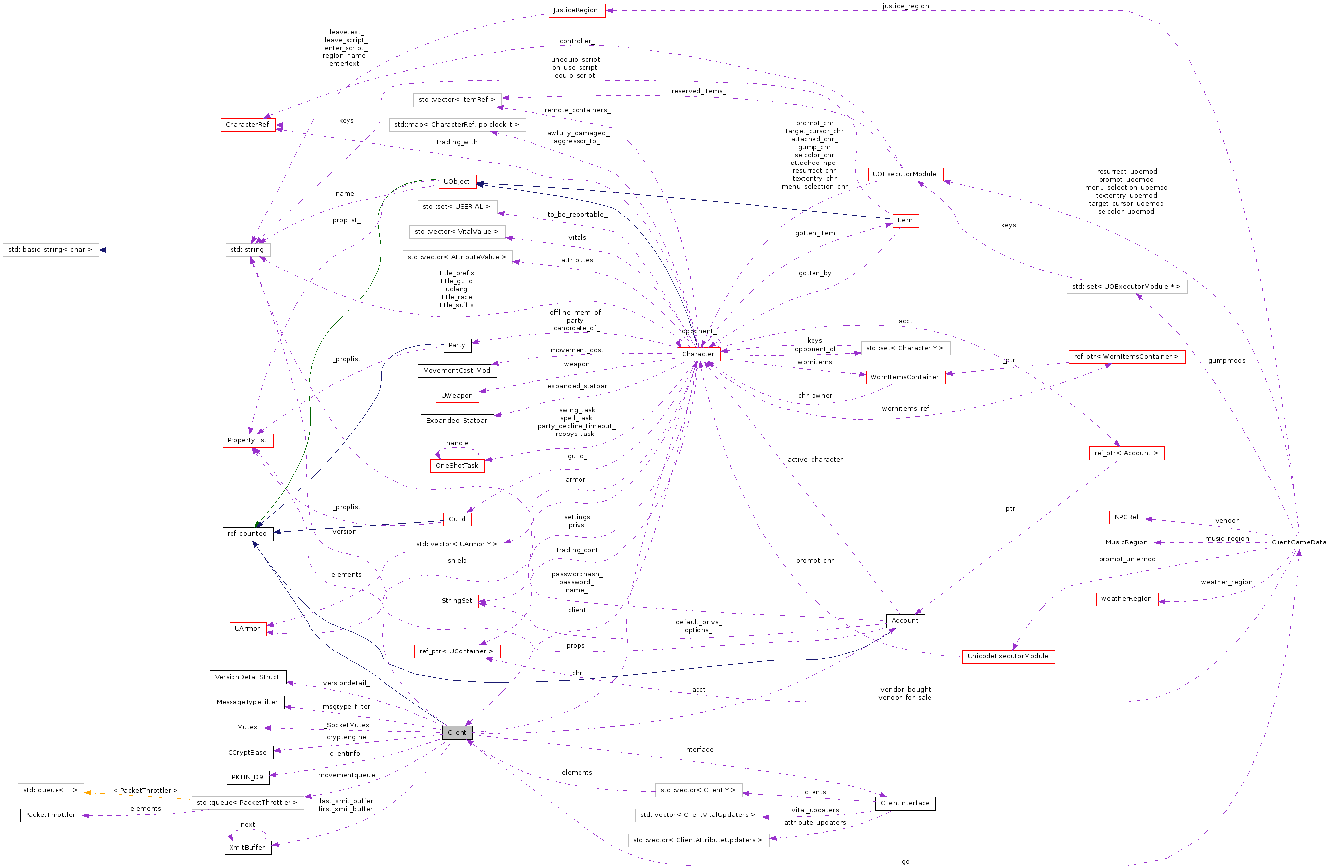 Collaboration graph