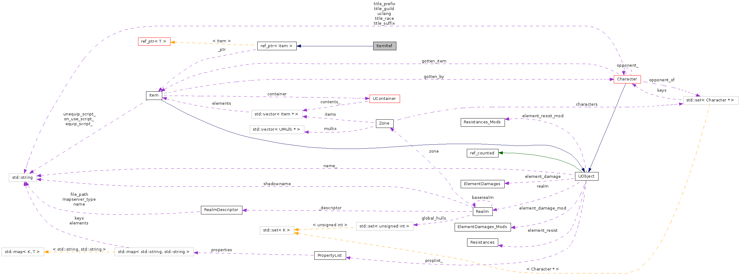 Collaboration graph
