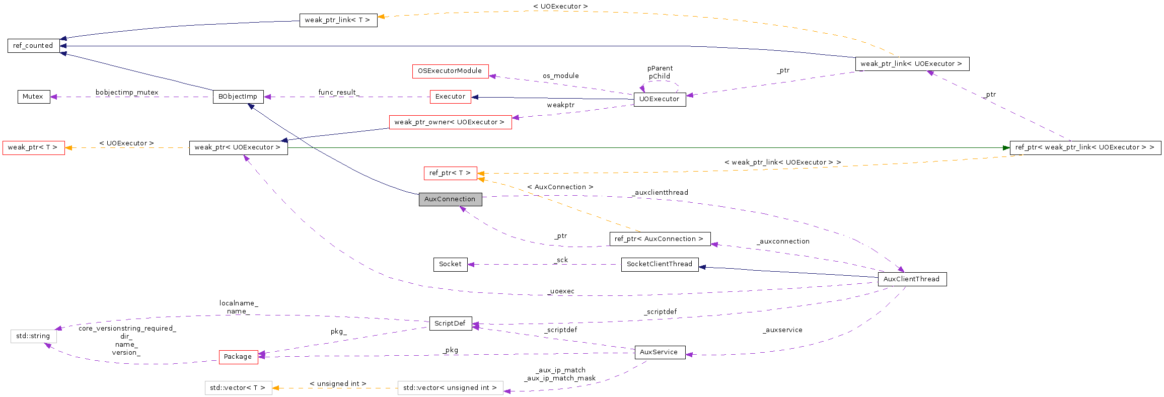 Collaboration graph